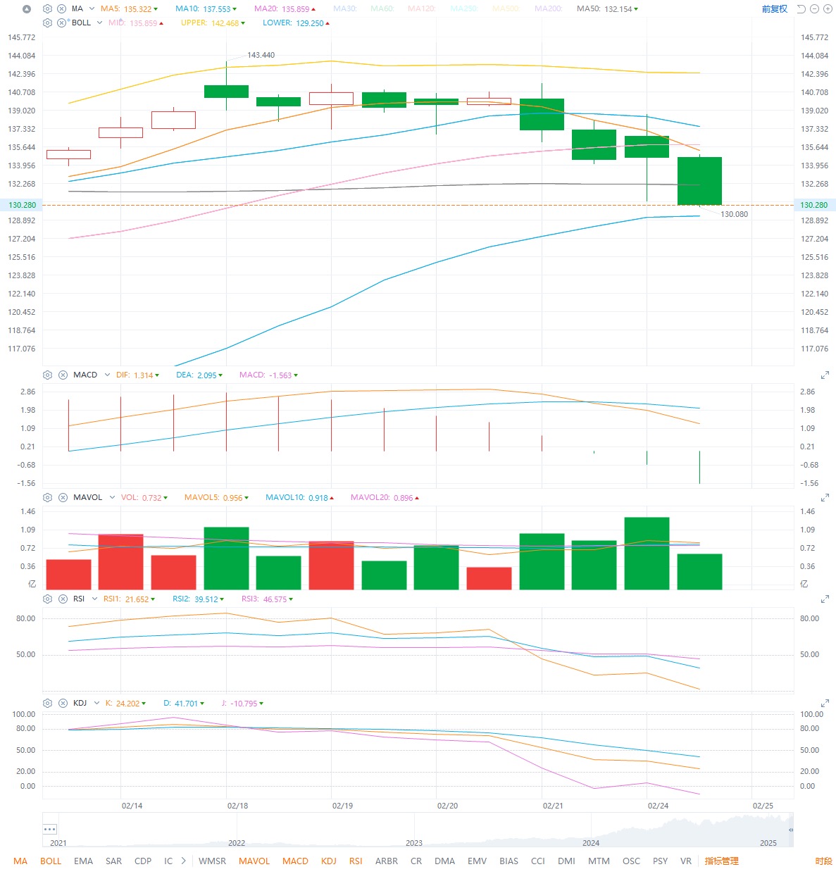 2025年2月25日个别股分析