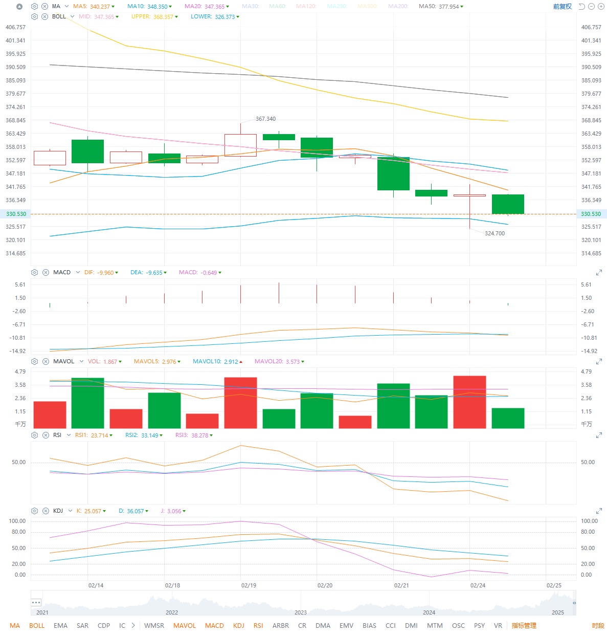 2025年2月25日个别股分析