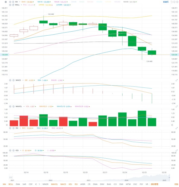 2025.2.26个别股分析