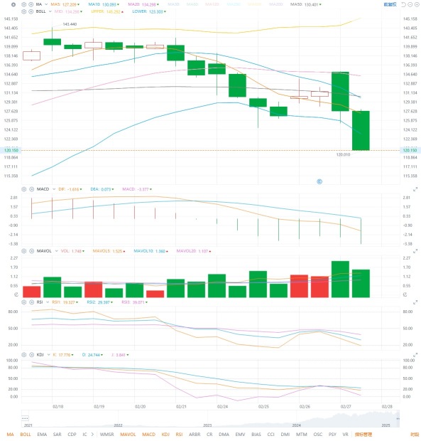 2.28 Individual stock analysis