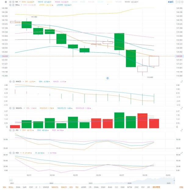 3.3 Individual stock analysis