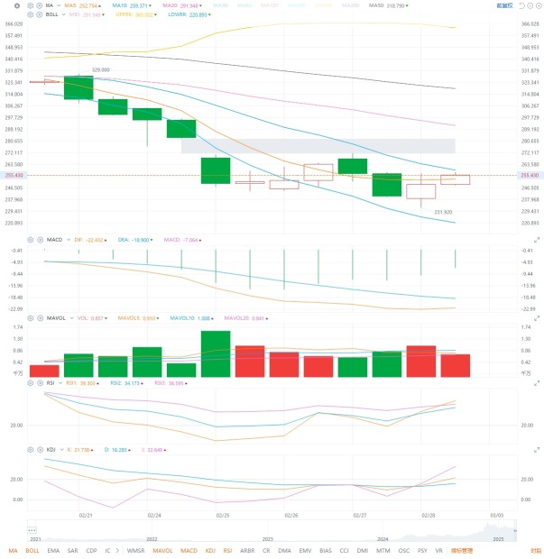 3.3 Individual stock analysis