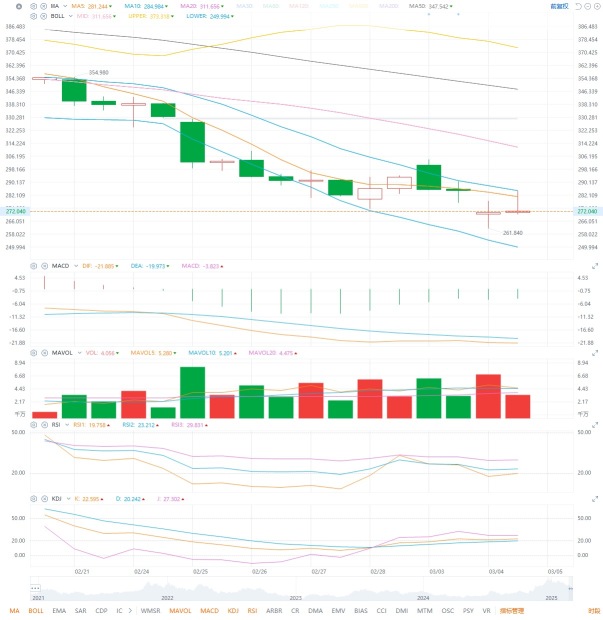 3.5 Individual stock analysis