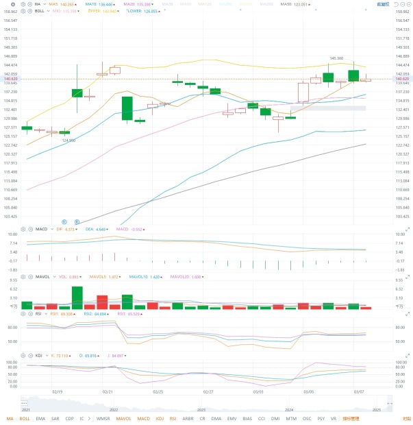 3.10 个股分析