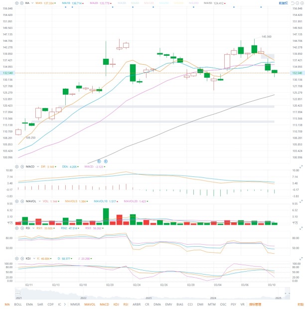 3.11 Individual stock analysis