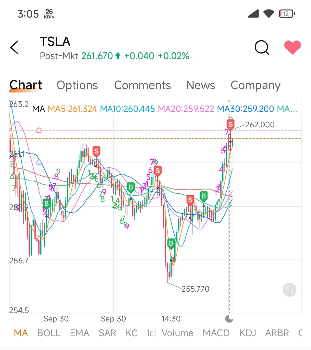 $特斯拉 (TSLA.US)$ 昨天後再次等待進入我的角落