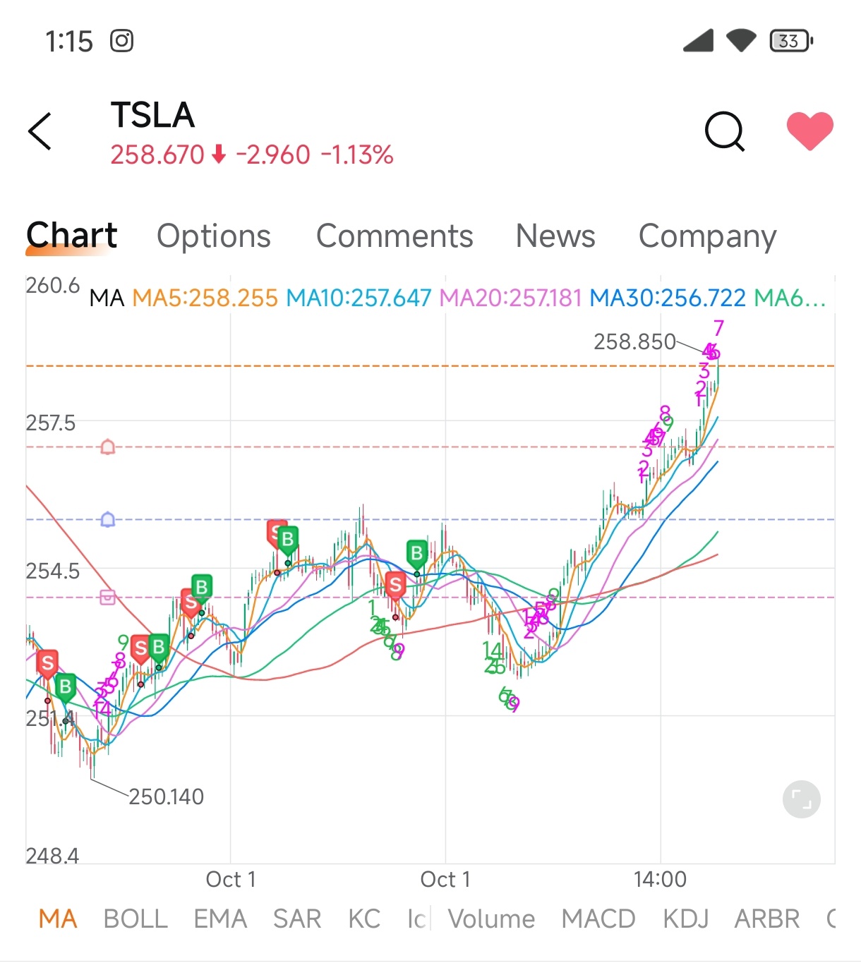 $特斯拉 (TSLA.US)$ 我有點困惑，我的角落不再拐角。