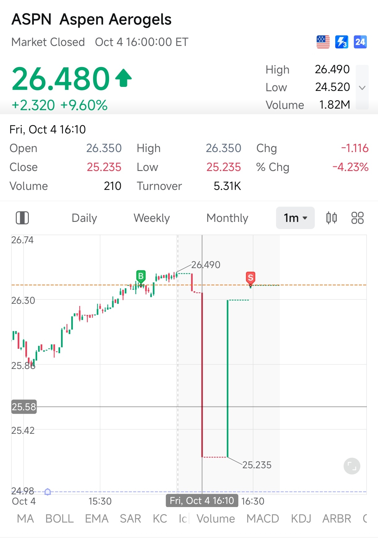 $Aspen Aerogels (ASPN.US)$ 我不知道是什么原因导致这种情况突然下跌了将近5%，且成交量不大。不过看来我很幸运，股价又回升到我的平均价和限价卖出位。