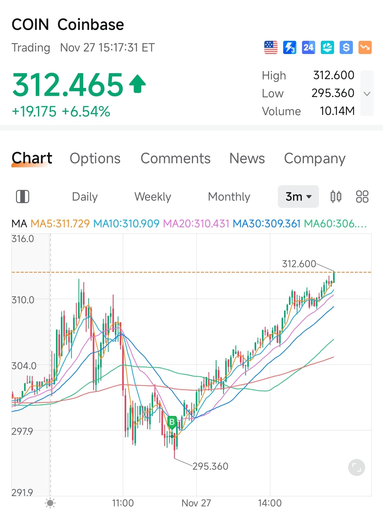 $Coinbase (COIN.US)$ Strike that bottom fishing 🎣