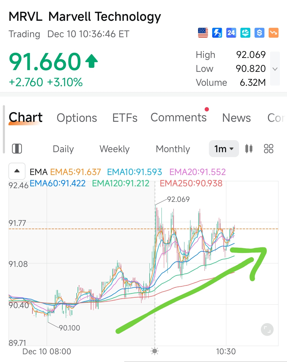 邁威爾科技(MRVL.US)$ 圖表形態非常漂亮。 [勁] - moomoo 社區