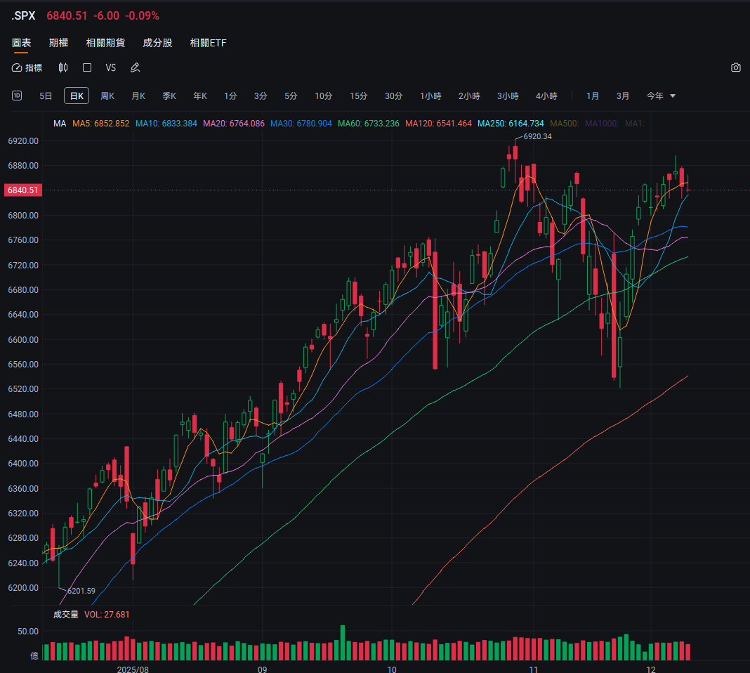 オプション戦略実践｜2025年米国株式市場の究極の懸念：クリスマス・ラリーは到来するか？重要な12月を3段階でどう対応す... -  moomooコミュニティ