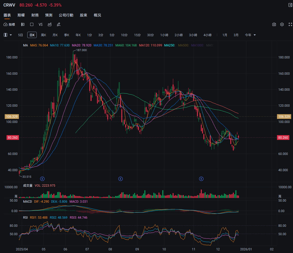 期权风口实战|CRWV与NBIS：两种不同的成长范本，谁更值得下注？ - moomoo 社区