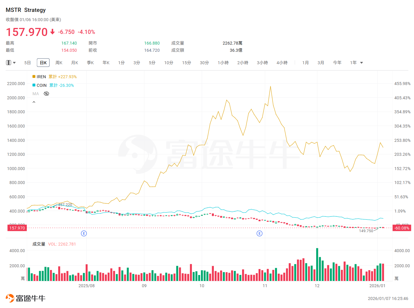 オプション実践戦略 | 年明け「三重底」を突破？MSTR、IREN、COINなどの仮想通貨関連株の戦略的配置 - moomooコミュニティ
