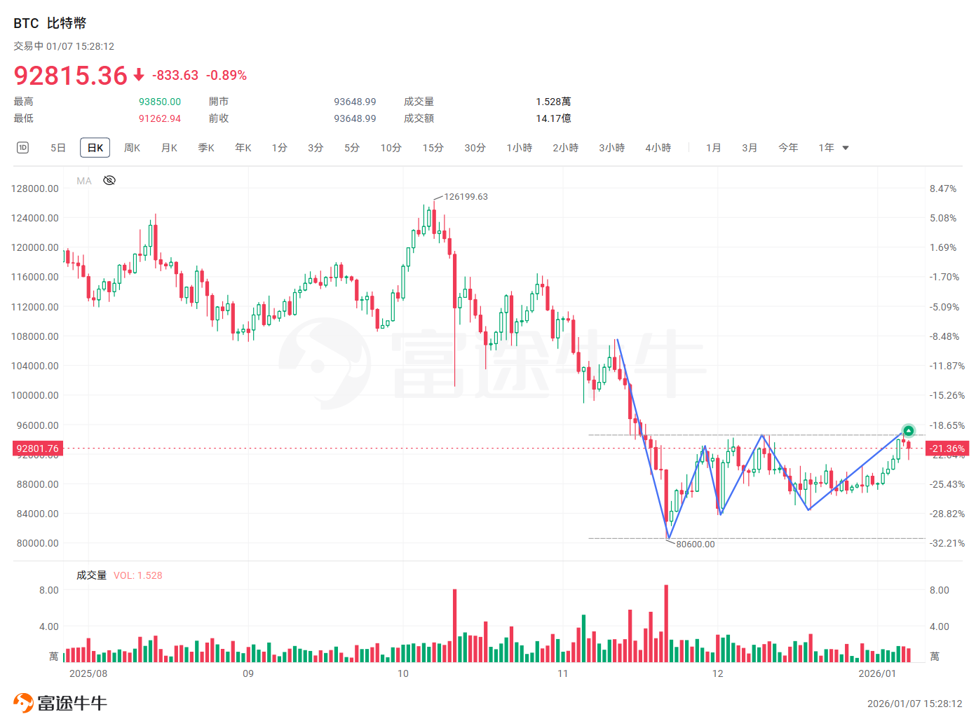 オプション実践戦略 | 年明け「三重底」を突破？MSTR、IREN、COINなどの仮想通貨関連株の戦略的配置 - moomooコミュニティ