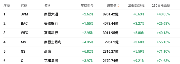 2026首周金融板块强势，美股银行巨头齐创新高！财报前期权如何布局？