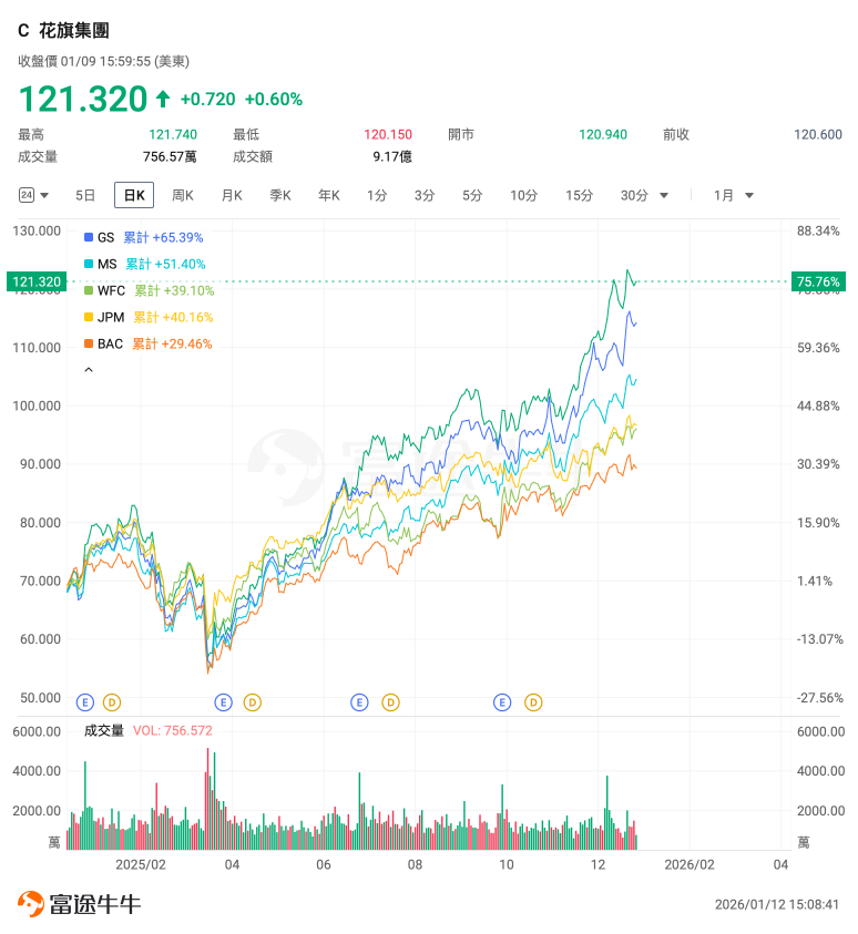 2026首周金融板块强势，美股银行巨头齐创新高！财报前期权如何布局？