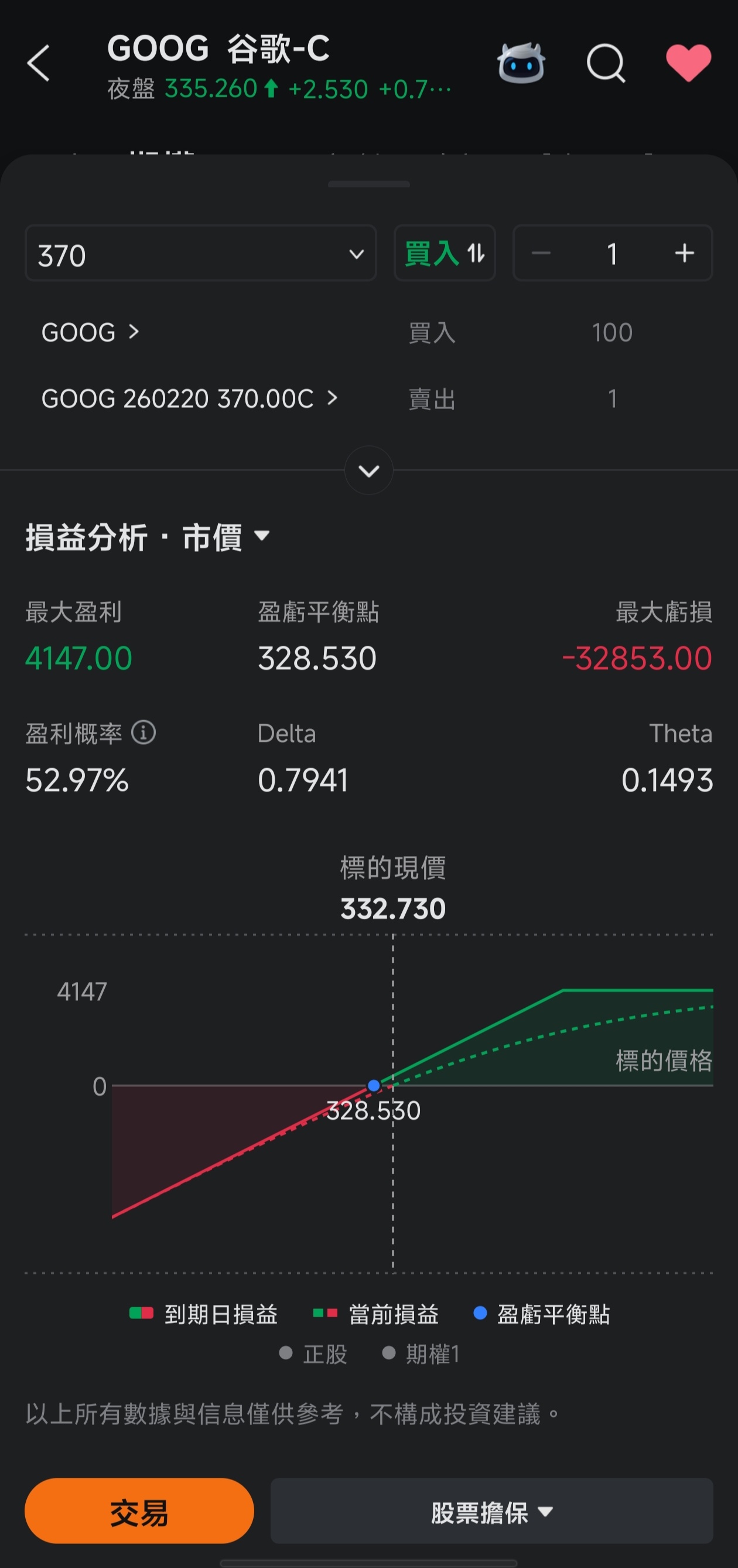 オプション実戦の風口 | 急騰！グーグル時価総額4兆円突破！エヌビディアを逃した人は、グーグルも逃すのか？ - moomooコミュニティ