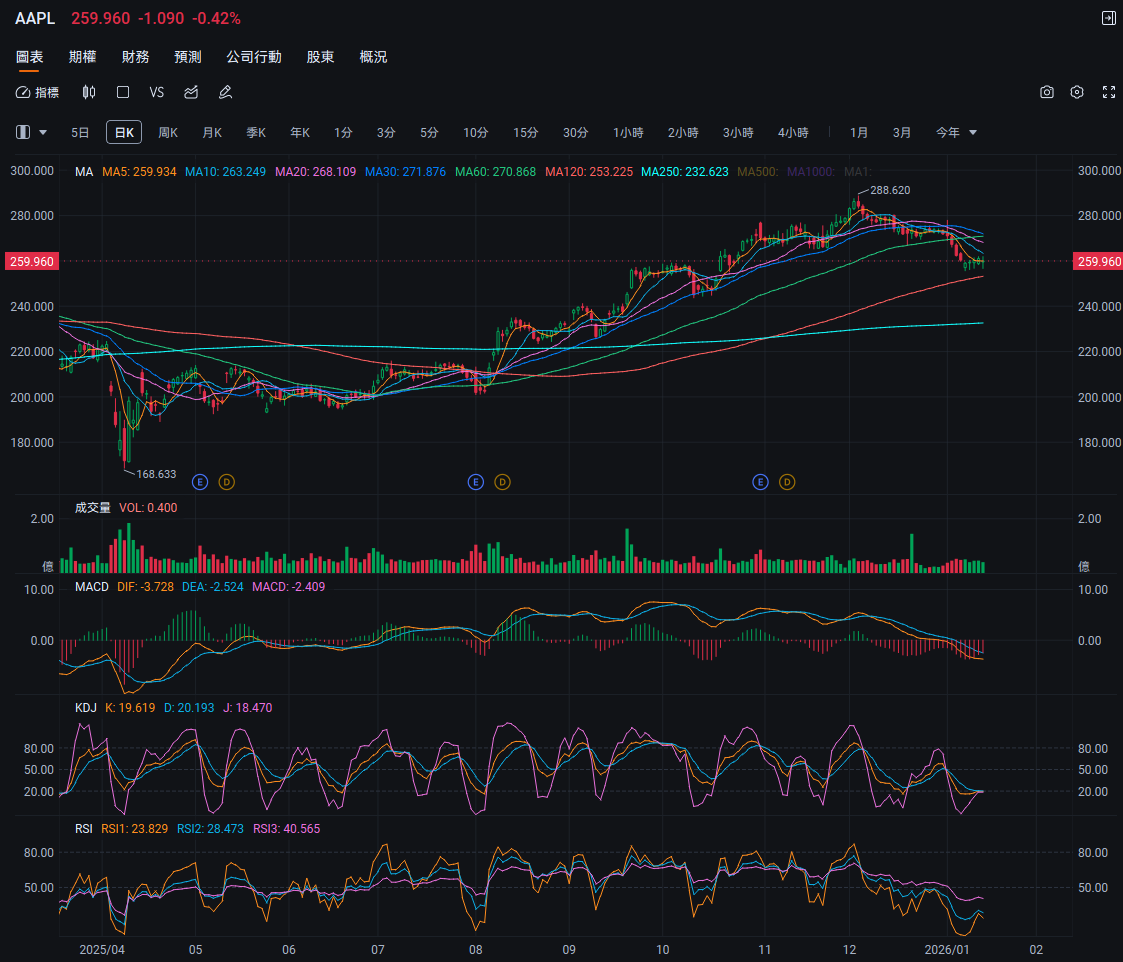 オプション実戦の最前線 | アップルの低迷期：時価総額がGoogleに逆転！危機か、それとも仕込みの好機か？ - moomooコミュニティ