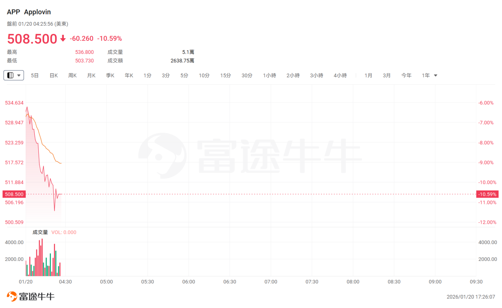 アップラビン、空売り嵐に巻き込まれる：資金洗浄疑惑と市場の駆け引きを分析、オプション戦略はどうする？ - moomooコミュニティ