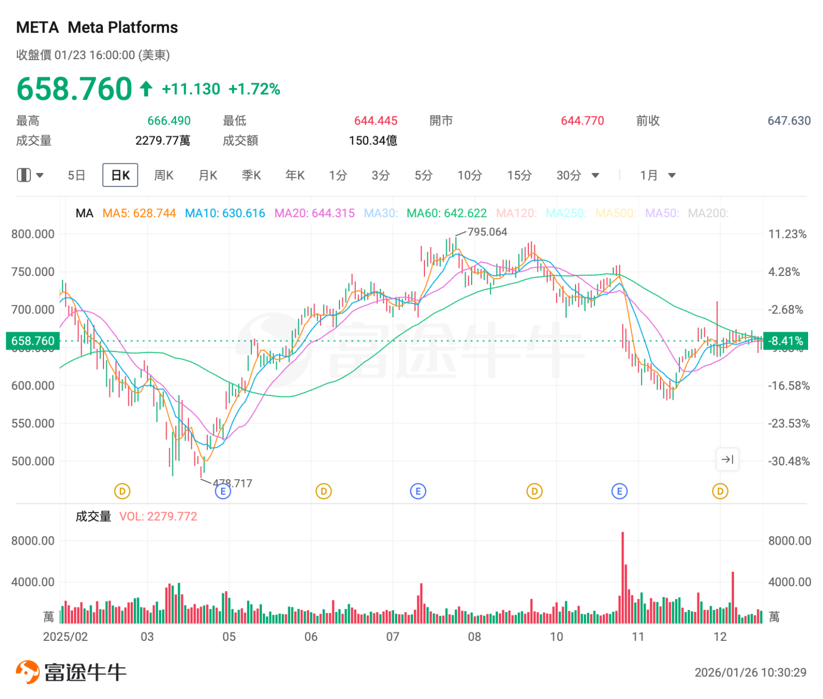 Mag7估值洼地？Meta Q4财报或重估叙事，绩前期权布局攻略- moomoo 社区