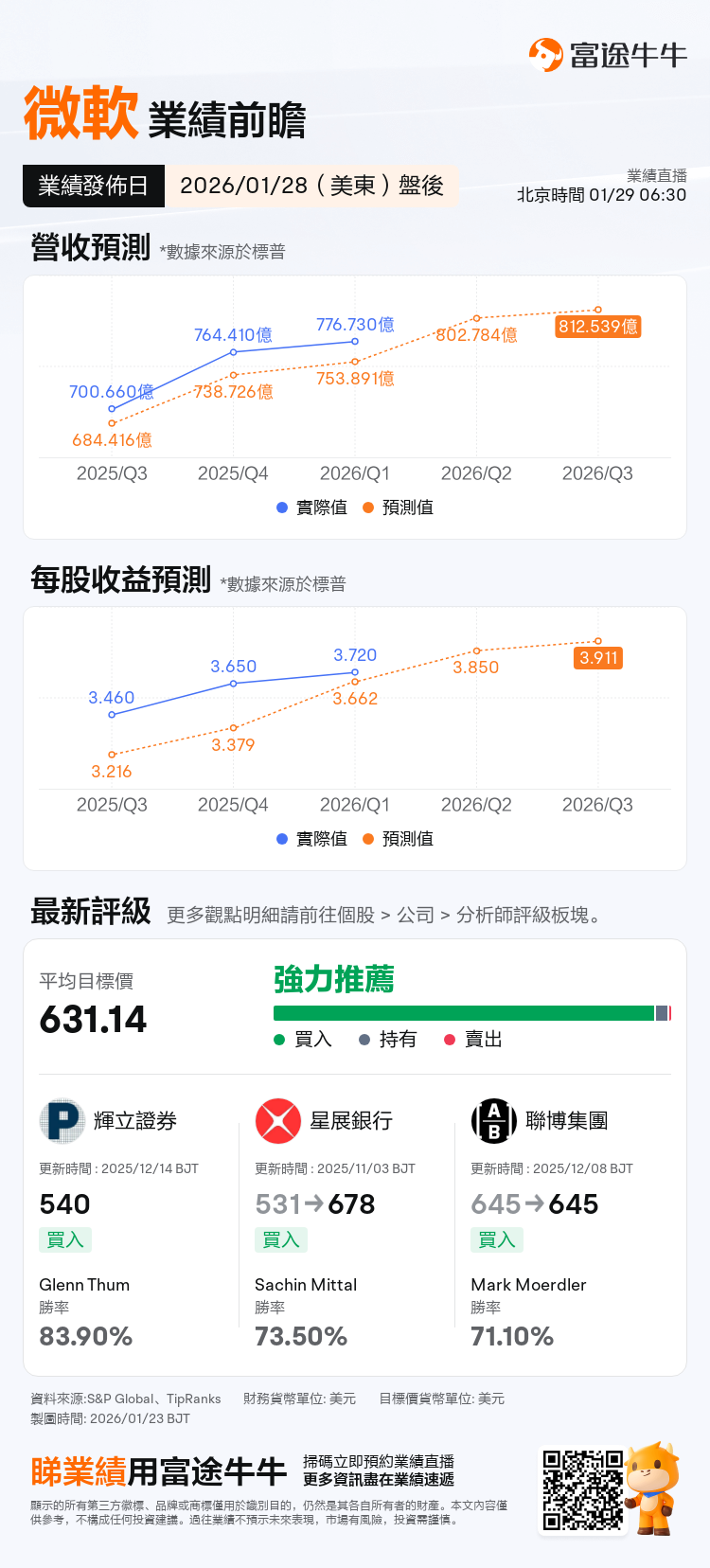 業績オプション攻略 | マイクロソフト業績発表前に株価反発！クラウド事業の成長と資本支出のバランスが業績後の動向を決める... -  moomooコミュニティ
