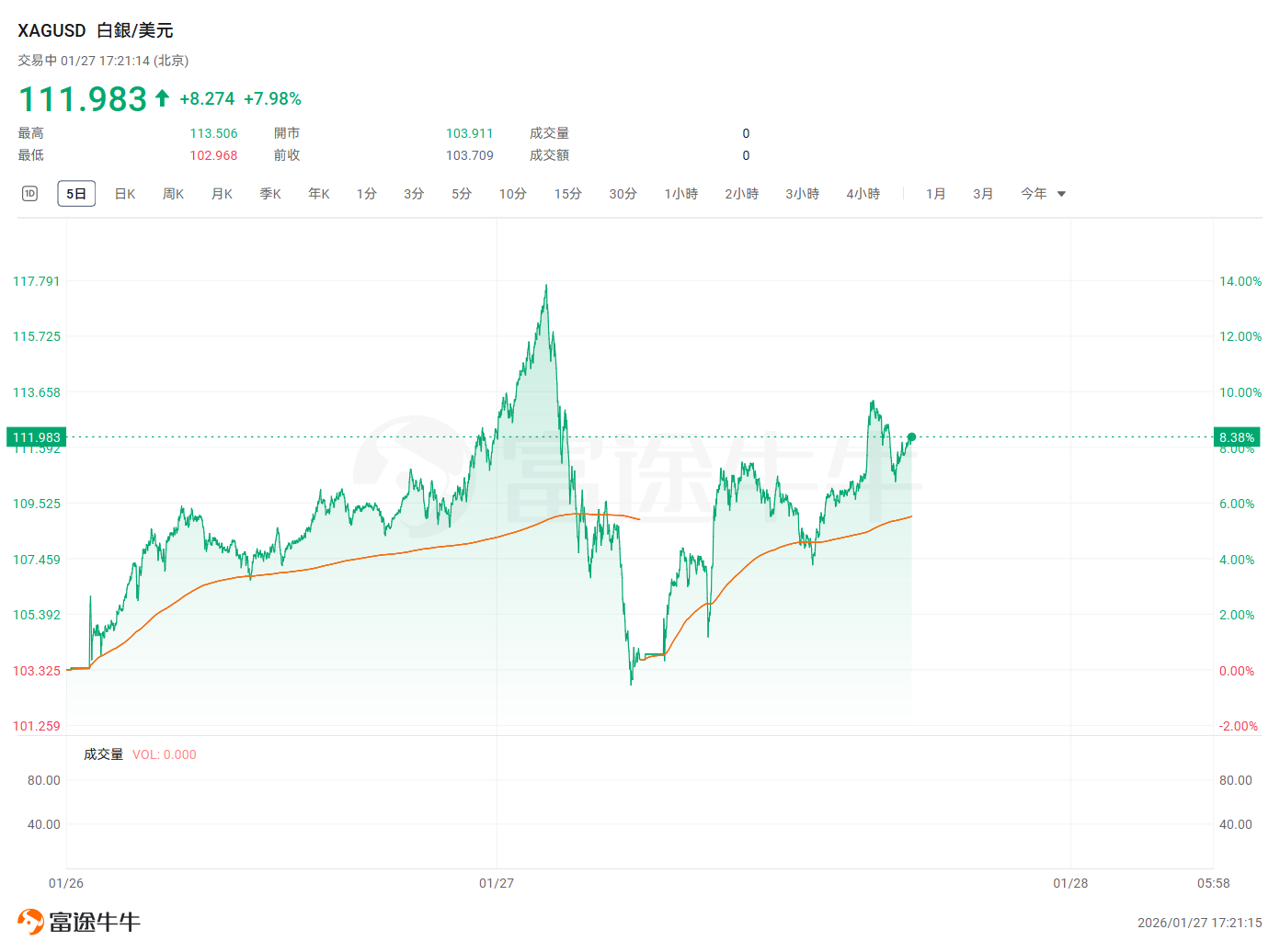 白银上演惊天“倒V”！见顶信号还是暴力洗盘？内附应对剧本！ - moomoo 社区