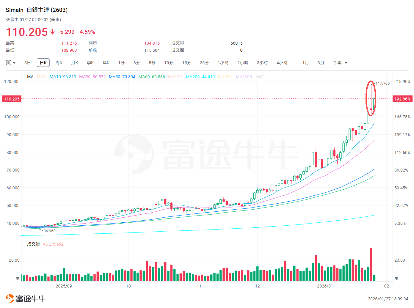 白银上演惊天“倒V”！见顶信号还是暴力洗盘？内附应对剧本！ - moomoo 社区