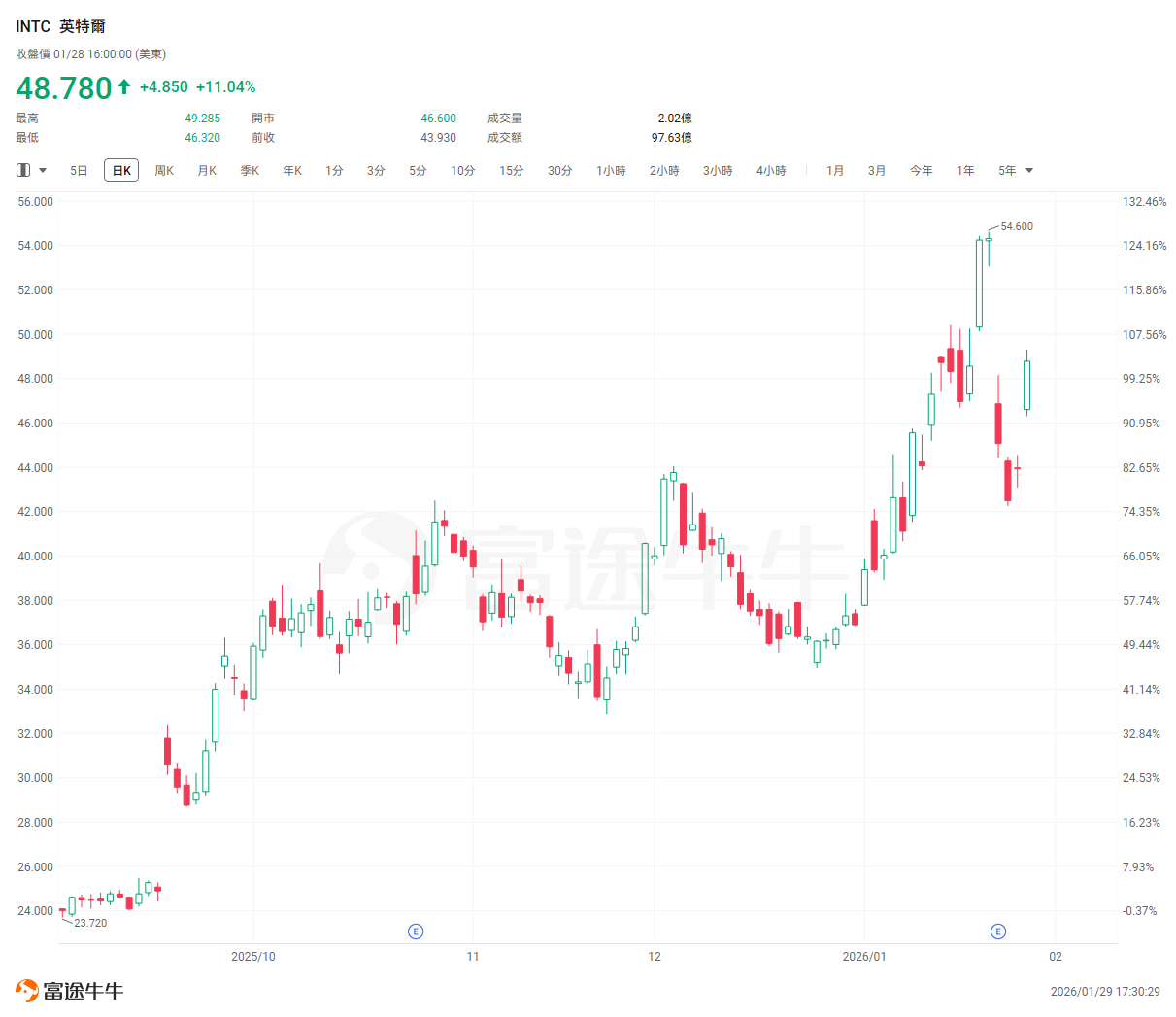 オプションsirが注目ポイントを解説｜株価が11%急騰、アップルとエヌビディアが参入、インテルの逆転の時は来たのか？ - moomooコミュニティ