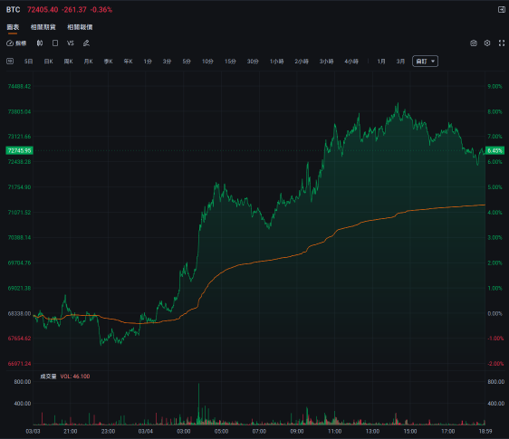 期权风口实战 | 加密行情回归？！Coinbase升超14%，Circle升超5%，还有机会吗？