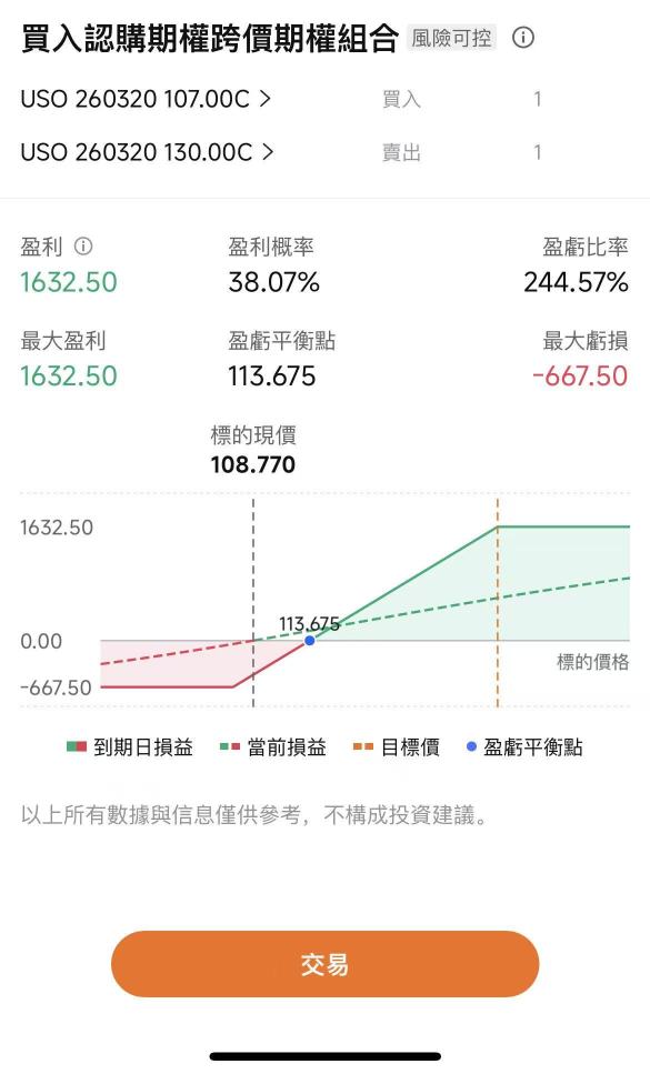 期权周策略0309 | 恐慌情绪蔓延，现在能抄底吗？通胀数据与甲骨文财报即将登场，先看剧本推演