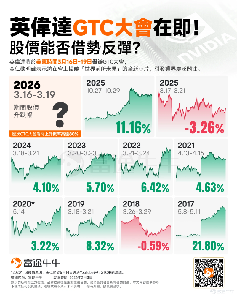 期权sir拆热点丨GTC临近，英伟达还能不能博？——在油价冲击与风险偏好回落中，审视英伟达链的交易机会