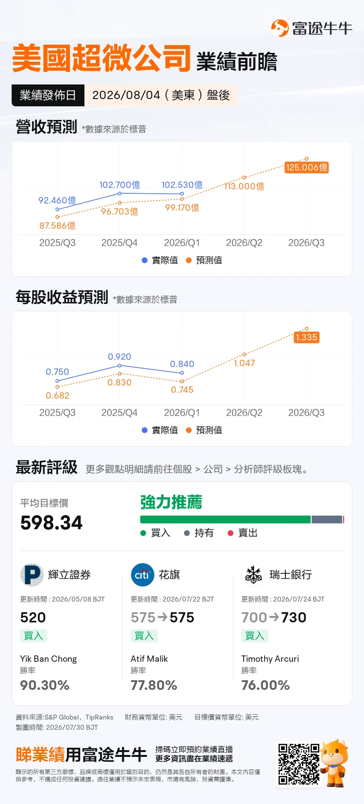 $Advanced Micro Devices (AMD.US)$Will officially release its Q2 FY2026 earnings on the morning of Wednesday, August 5, 2026, Beijing time, which corresponds to after U.S. market close on Tuesday, August 4, 2026, Eastern Time. Wall Street’s consensus expectations for this quarter are:Revenue of approximately $11.3 billion, representing year-over-year growth of about 47%. Non-GAAP EPS consensus is around $1.61, with a Non-GAAP gross margin guidance of approximately 56%.Overall market sentiment is bullish, but expectations are already very high. Therefore, for AMD this quarter, the issue isn’t a lack of bullish narratives—it’s a lack of execution in the earnings report strong enough to justify current valuations. Key Earnings Focus Areas 1) Data Center Revenue A critical reference metric has already been released: $Intel (INTC.US)$ Reported Q2 results on July 23, with its Data Center and AI (DCAI) segment generating $6.3 billion in revenue, up 59% year-over-year. AMD’s EPYC server CPUs share the same demand pool as Intel’s. Both are benefiting from an ongoing structural shift: during the AI inference phase, demand is rapidly migrating from GPU-only architectures to CPU-GPU hybrid setups. Moreover, the incremental CPU demand driven by Agentic AI is significantly higher than previously anticipated by the market. AMD reported $5.78 billion in Data Center revenue in Q1 FY2026 (up 57% YoY), and guided for 'double-digit sequential growth' in Q2...