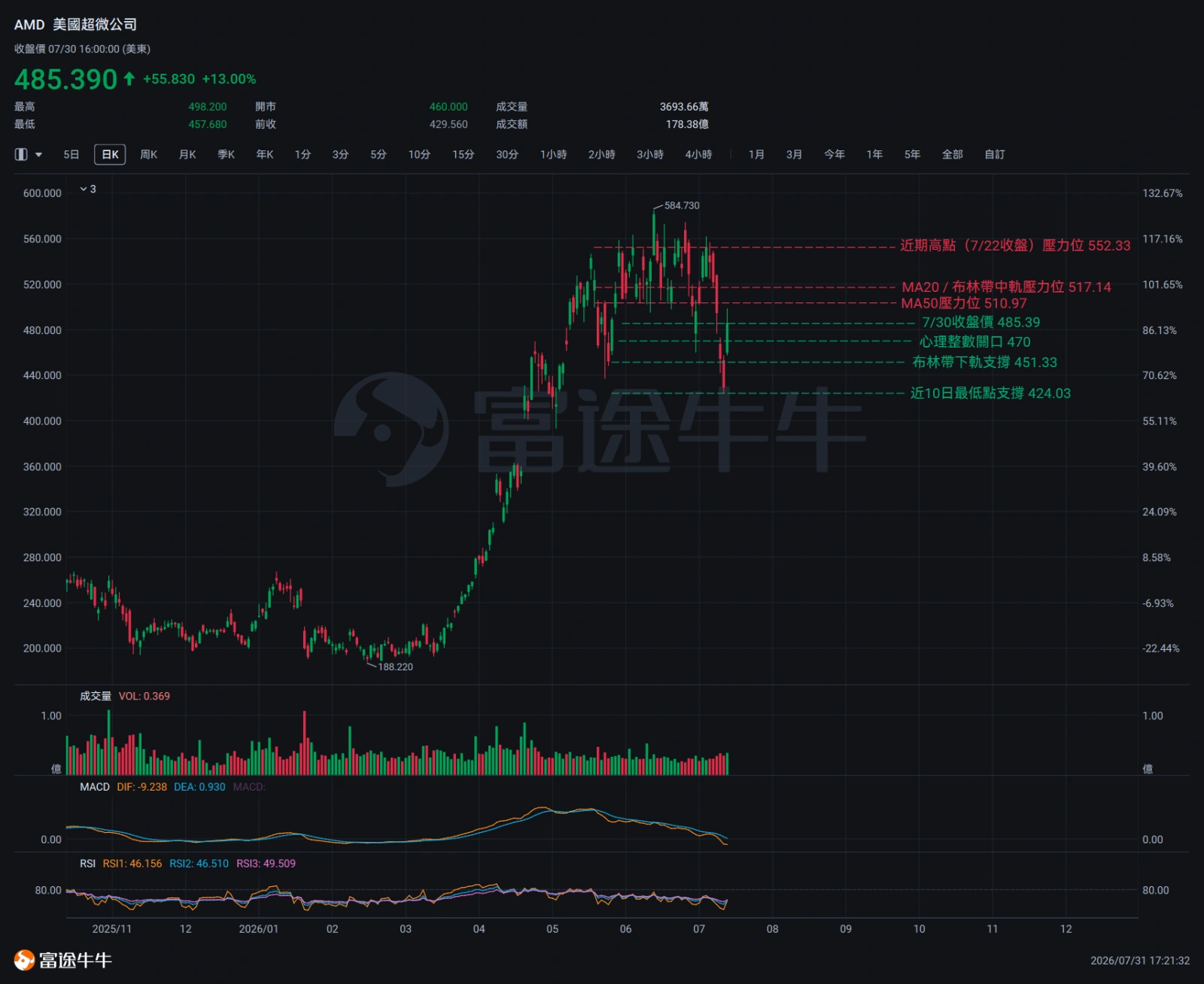 $Advanced Micro Devices (AMD.US)$Will officially release its Q2 FY2026 earnings on the morning of Wednesday, August 5, 2026, Beijing time, which corresponds to after U.S. market close on Tuesday, August 4, 2026, Eastern Time. Wall Street’s consensus expectations for this quarter are:Revenue of approximately $11.3 billion, representing year-over-year growth of about 47%. Non-GAAP EPS consensus is around $1.61, with a Non-GAAP gross margin guidance of approximately 56%.Overall market sentiment is bullish, but expectations are already very high. Therefore, for AMD this quarter, the issue isn’t a lack of bullish narratives—it’s a lack of execution in the earnings report strong enough to justify current valuations. Key Earnings Focus Areas 1) Data Center Revenue A critical reference metric has already been released: $Intel (INTC.US)$ Reported Q2 results on July 23, with its Data Center and AI (DCAI) segment generating $6.3 billion in revenue, up 59% year-over-year. AMD’s EPYC server CPUs share the same demand pool as Intel’s. Both are benefiting from an ongoing structural shift: during the AI inference phase, demand is rapidly migrating from GPU-only architectures to CPU-GPU hybrid setups. Moreover, the incremental CPU demand driven by Agentic AI is significantly higher than previously anticipated by the market. AMD reported $5.78 billion in Data Center revenue in Q1 FY2026 (up 57% YoY), and guided for 'double-digit sequential growth' in Q2...