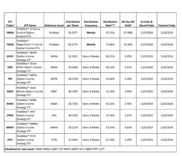 $YIELDMAX MAGNIFICENT 7 FUND OF OPTION INCOME ETFS (YMAG.US)$