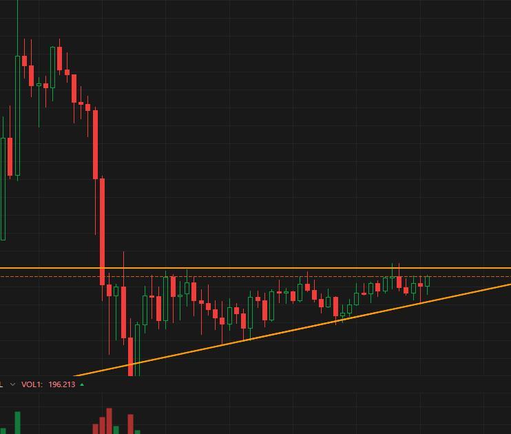 The 30-minute level is about to break through the resistance level, and it is long at 9500.