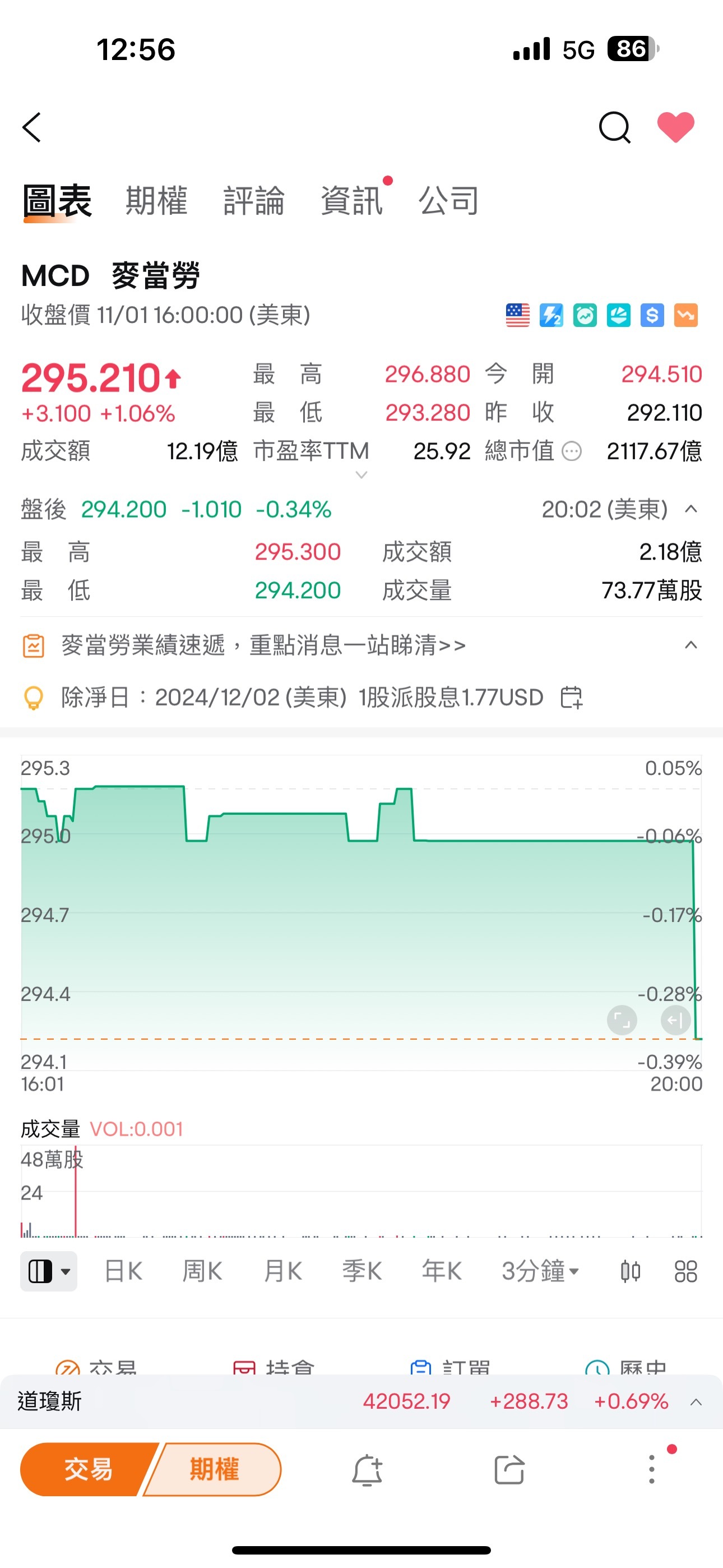 $麥當勞 (MCD.US)$ 爲什麼富途香港夜盤可以看到  MooMoo怎麼不動。麻煩工作人員解釋一下！