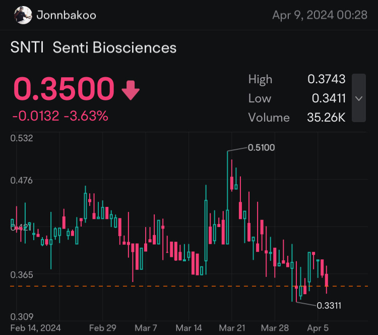 $Senti Biosciences (SNTI.US)$ $Senti Biosciences (SNTI.US)$ are you serius invest to here🧐 ??