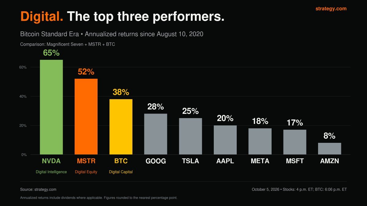 In the Bitcoin Standard Era, Digital Intelligence ($NVIDIA (NVDA.US)$), Digital Equity ($Strategy (MSTR.US)$), and Digital Capital ($Bitcoin (BTC.CC)$) have delivered 65%, 52%, and 38% annualized returns, outperforming the rest of the Magnificent Seven. T
