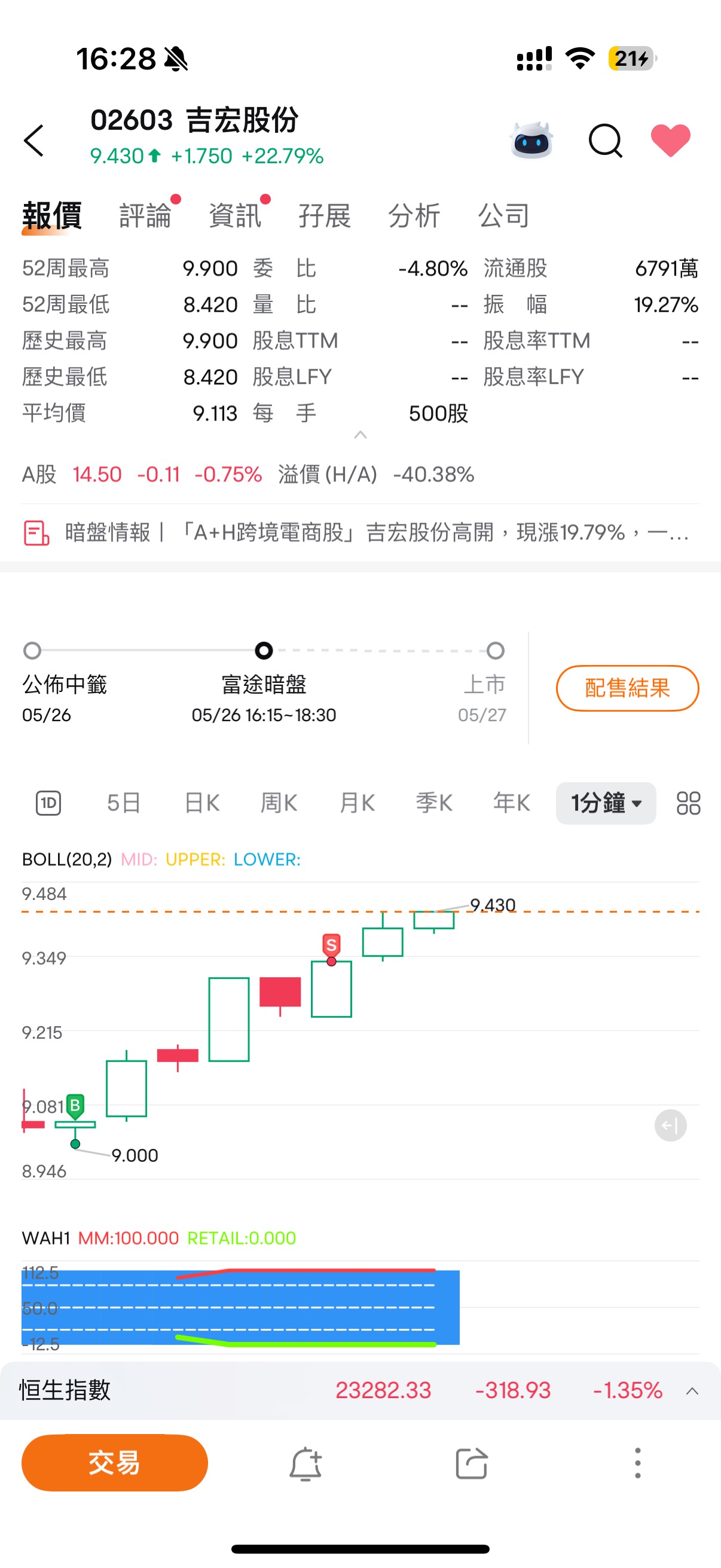 新股又來更新㊙️‼️今天的冷門又報喜了，恭喜有抽到的朋友‼️