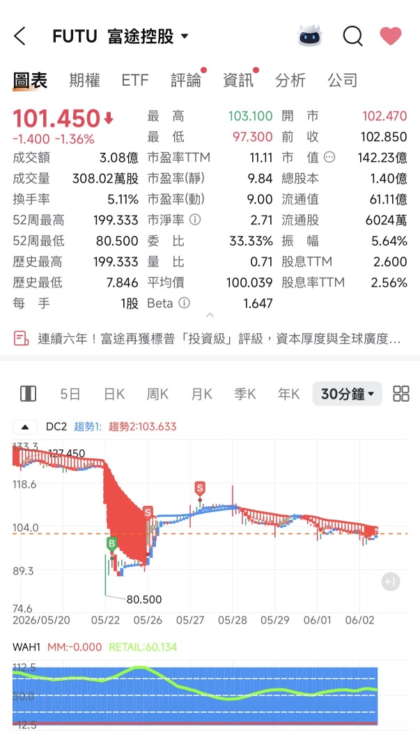 最近港股弱势的原因㊙️今天反弹的理由更新‼️