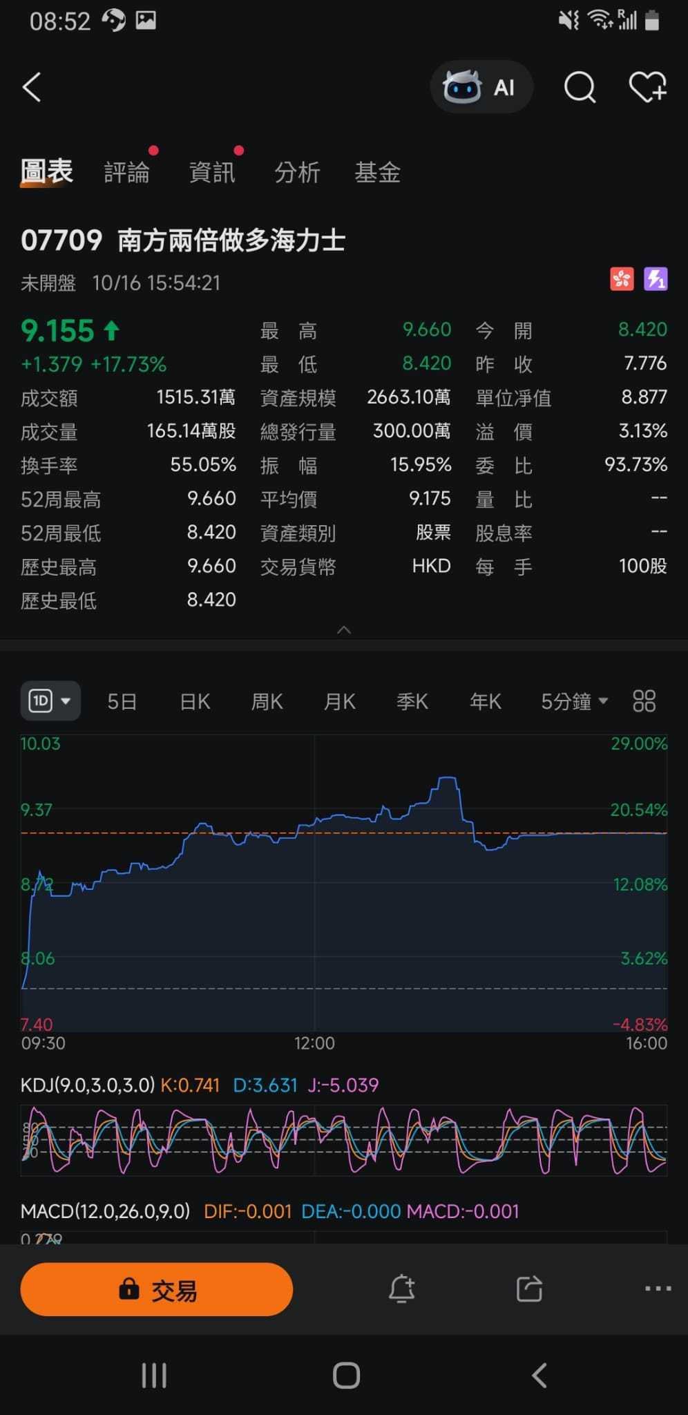 新上市~ 南方东英两倍做多海力士ETF - moomoo 社区