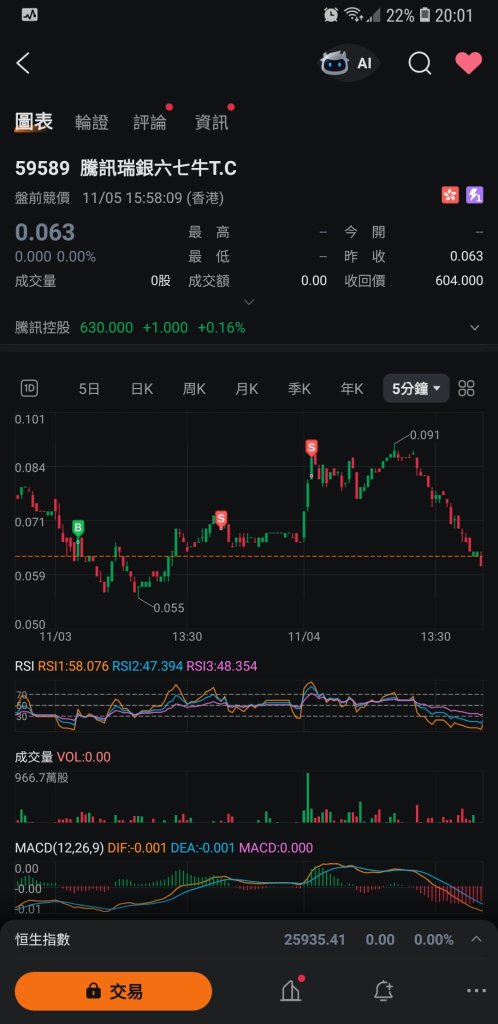 Market Review on November 5th *