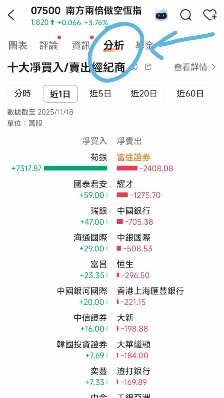 大口投資家（メイン勢）は現在、買い付けを行っているのか、それとも売り抜けているのか？ - moomooコミュニティ