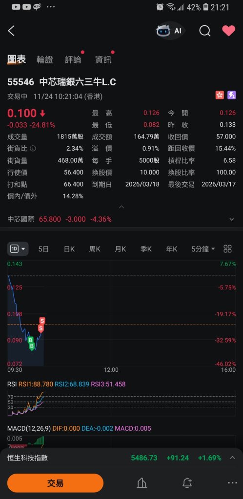 SMIC executed both bullish and bearish strategies today, and I am off work now.