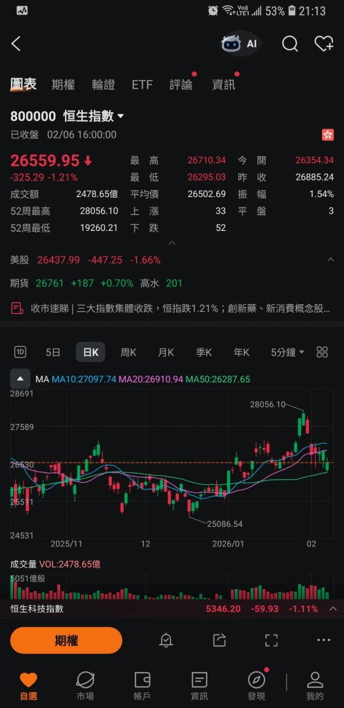 February 6 Market Recap ＊