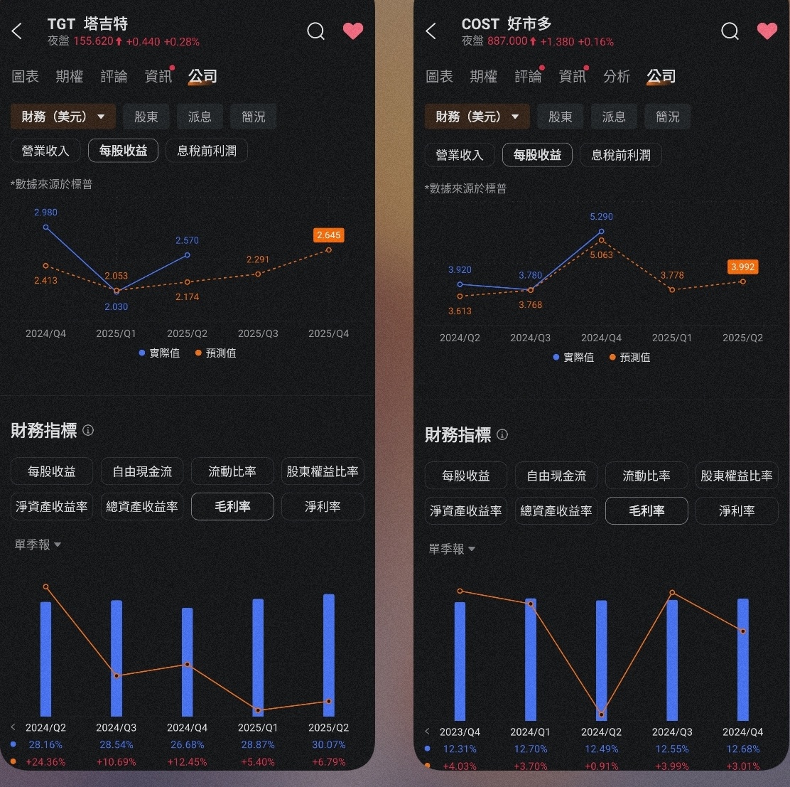 $塔吉特 (TGT.US)$$好市多 (COST.US)$ 没比较没伤害… 即使Target 股价翻一倍，市盈率还是追不上 Costco 即将迎来耶诞旺季