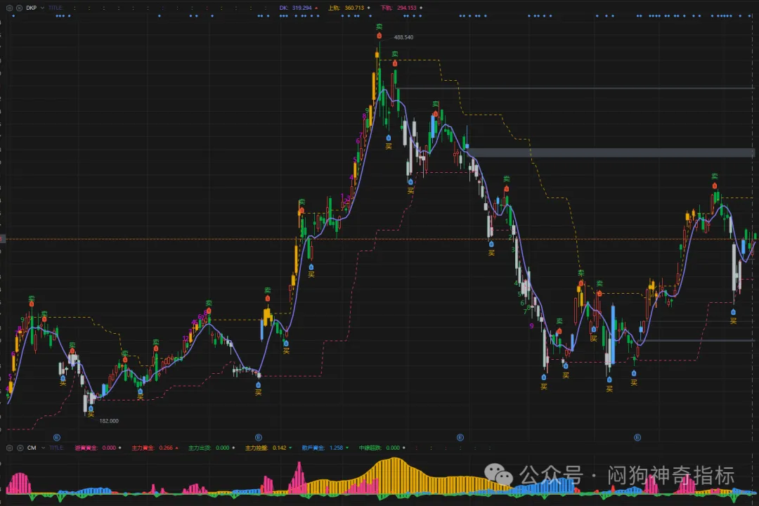 分享·DK指标·“精准”捕捉买卖点·拐点预测