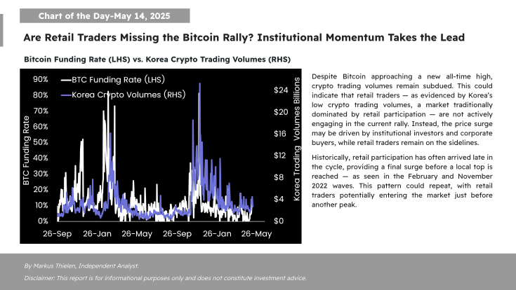 📊 Matrixport Daily Chart – May 14, 2025 📊  Are Retail Traders Missing the Bitcoin Rally? Institutional Momentum Takes the Lead
