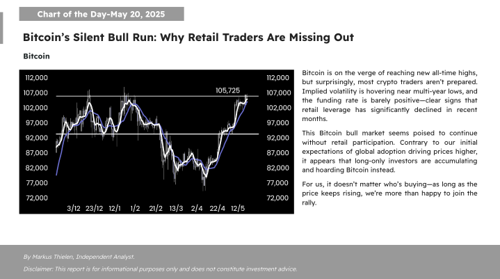 📊 Matrixport Daily Chart – May 20, 2025 📊 Bitcoin’s Silent Bull Run: Why Retail Traders Are Missing Out     