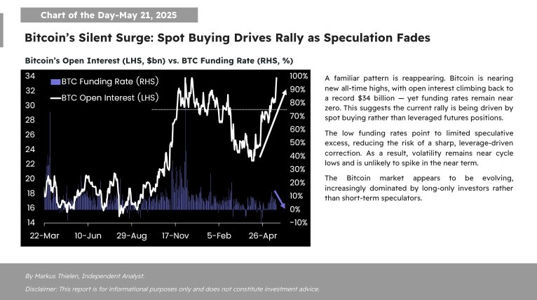 📊 Matrixport Daily Chart – May 23, 2025 📊 Bitcoin’s Silent Surge: Spot Buying Drives Rally as Speculation Fades